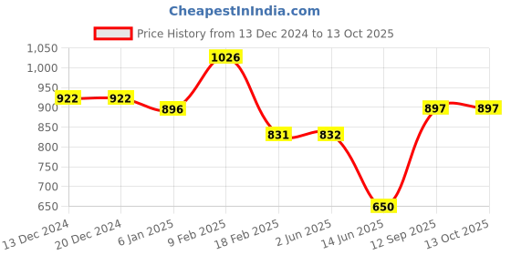 firstcry.com Mine Sole Abstract Designed Ethnic Velcro Closure Ballerinas - Gold mine sole Price History Graph from 13 Dec 2024 to 12 Oct 2025