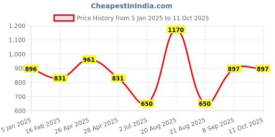 firstcry.com Mine Sole Abstract Designed Ethnic Velcro Closure Ballerinas - Gold mine sole Price History Graph from 5 Jan 2025 to 10 Oct 2025