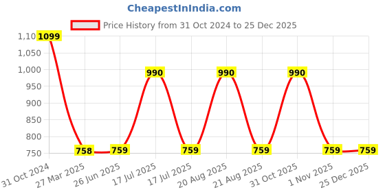 firstcry.com Mine Sole Beaded & Stone Detailed Flower Applique Embellished Bellies With Glossy Finish - Pink mine sole Price History Graph from 31 Oct 2024 to 25 Dec 2025