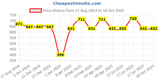 firstcry.com Mine Sole Beaded Kolhapuri Chappal - Multi Color mine sole Price History Graph from 27 Aug 2024 to 18 Oct 2025
