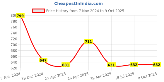 firstcry.com Mine Sole Beaded Kolhapuri Chappal - Multi Color mine sole Price History Graph from 7 Nov 2024 to 9 Oct 2025