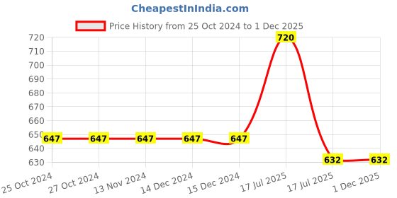 firstcry.com Mine Sole Beaded Kolhapuri Chappal - Rose Gold mine sole Price History Graph from 25 Oct 2024 to 1 Dec 2025