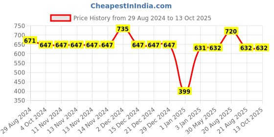firstcry.com Mine Sole Beaded T-Strap Flat Sandals - Multi Color mine sole Price History Graph from 29 Aug 2024 to 13 Oct 2025