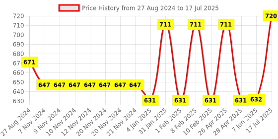 firstcry.com Mine Sole Beaded T-Strap Flat Sandals - Multi Color mine sole Price History Graph from 27 Aug 2024 to 17 Jul 2025