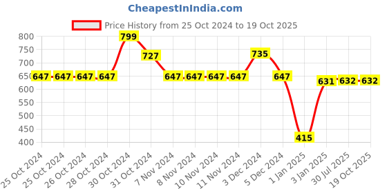 firstcry.com Mine Sole Beaded T-Strap Flat Sandals - Multi Color mine sole Price History Graph from 25 Oct 2024 to 19 Oct 2025