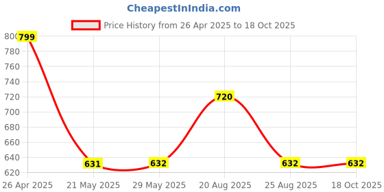 firstcry.com Mine Sole Beaded T-Strap Flat Sandals - Multi Color mine sole Price History Graph from 26 Apr 2025 to 18 Oct 2025