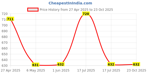 firstcry.com Mine Sole Beaded T-Strap Flat Sandals - Multi Color mine sole Price History Graph from 27 Apr 2025 to 23 Oct 2025