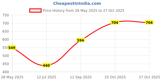 firstcry.com Mine Sole Blue Design Detail Ethnic Bellies - Blue mine sole Price History Graph from 28 May 2025 to 26 Oct 2025