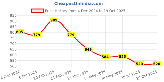 firstcry.com Mine Sole Bow Applique Detailed & Chevron Embroidered Ballerians - Multi Colour mine sole Price History Graph from 4 Dec 2024 to 18 Oct 2025
