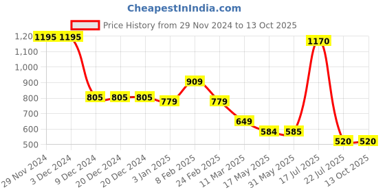 firstcry.com Mine Sole Bow Applique Detailed & Chevron Embroidered Ballerians - Multi Colour mine sole Price History Graph from 29 Nov 2024 to 13 Oct 2025
