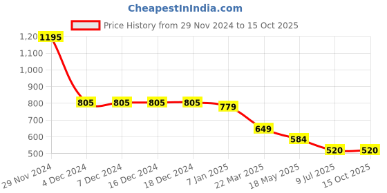 firstcry.com Mine Sole Bow Applique Detailed & Chevron Embroidered Ballerians - Multi Colour mine sole Price History Graph from 29 Nov 2024 to 15 Oct 2025