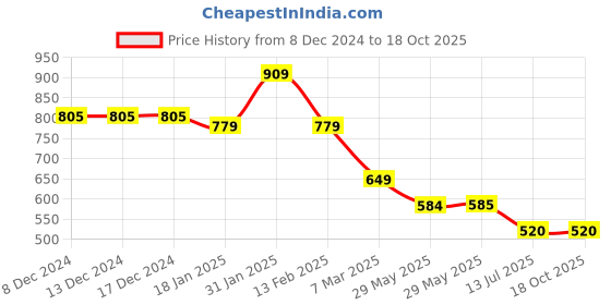 firstcry.com Mine Sole Bow Applique Detailed & Chevron Embroidered Ballerians - Multi Colour mine sole Price History Graph from 8 Dec 2024 to 17 Oct 2025