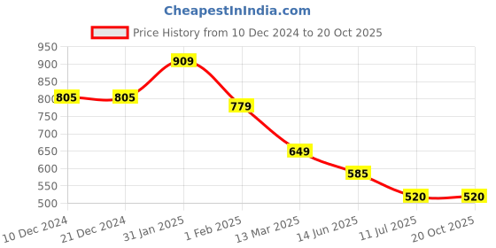 firstcry.com Mine Sole Bow Applique Detailed & Chevron Embroidered Ballerians - Multi Colour mine sole Price History Graph from 10 Dec 2024 to 20 Oct 2025