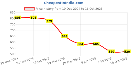 firstcry.com Mine Sole Bow Applique Detailed & Chevron Embroidered Ballerians - Multi Colour mine sole Price History Graph from 19 Dec 2024 to 16 Oct 2025