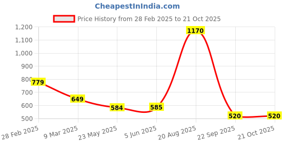 firstcry.com Mine Sole Bow Applique Detailed & Chevron Embroidered Ballerians - Multi Colour mine sole Price History Graph from 28 Feb 2025 to 21 Oct 2025