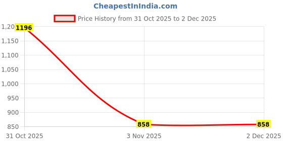 firstcry.com Mine Sole Bow Applique Detailed & Foil Checked With Velcro Closure Mary Jane Ballerinas - Gold mine sole Price History Graph from 31 Oct 2025 to 1 Dec 2025