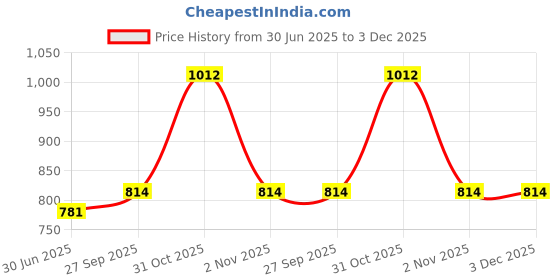 firstcry.com Mine Sole Bow Applique Detailed & Pearl Embellished With Velco Closure Mary Jane Ballerinas - Black mine sole Price History Graph from 30 Jun 2025 to 3 Dec 2025