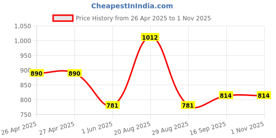 firstcry.com Mine Sole Bow Applique Detailed & Pearl Embellished With Velco Closure Mary Jane Ballerinas - Black mine sole Price History Graph from 26 Apr 2025 to 1 Nov 2025