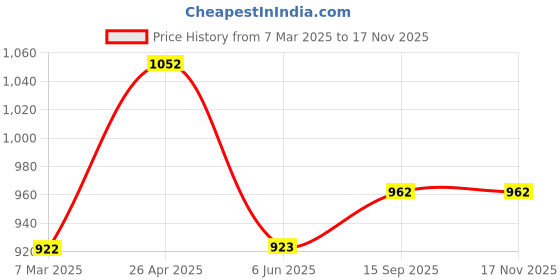 firstcry.com Mine Sole Bow Applique Detailed & Pearl Embellished With Velco Closure Mary Jane Ballerinas - White mine sole Price History Graph from 7 Mar 2025 to 15 Nov 2025