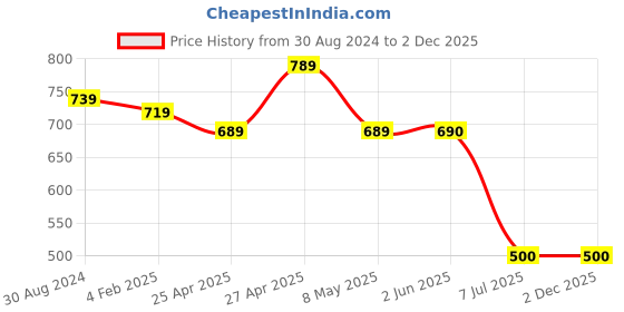 firstcry.com Mine Sole Bow Applique Detailed & Sequin Embellished   Sandals - Blue mine sole Price History Graph from 30 Aug 2024 to 1 Dec 2025