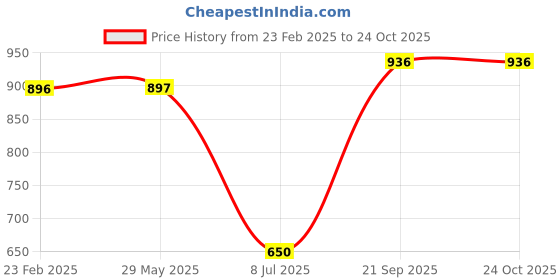 firstcry.com Mine Sole Bow Applique Detailed & Stones Embellished Ballerinas With Velcro Closure - Black mine sole Price History Graph from 23 Feb 2025 to 23 Oct 2025
