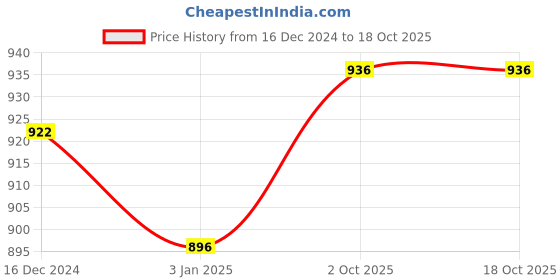 firstcry.com Mine Sole Bow Applique Detailed & Stones Embellished Ballerinas With Velcro Closure - Gold mine sole Price History Graph from 16 Dec 2024 to 18 Oct 2025