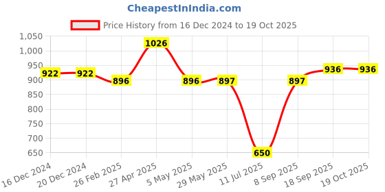 firstcry.com Mine Sole Bow Applique Detailed & Stones Embellished Ballerinas With Velcro Closure - Gold mine sole Price History Graph from 16 Dec 2024 to 17 Oct 2025
