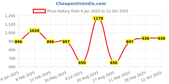 firstcry.com Mine Sole Bow Applique Detailed & Stones Embellished Ballerinas With Velcro Closure - Gold mine sole Price History Graph from 6 Jan 2025 to 11 Oct 2025