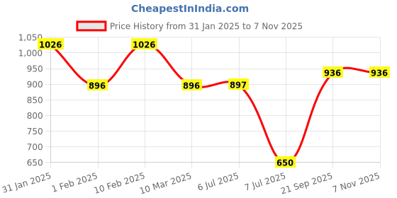 firstcry.com Mine Sole Bow Applique Detailed & Stones Embellished Ballerinas With Velcro Closure - Gold mine sole Price History Graph from 31 Jan 2025 to 7 Nov 2025