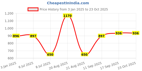 firstcry.com Mine Sole Bow Applique Detailed & Stones Embellished Ballerinas With Velcro Closure - Silver mine sole Price History Graph from 3 Jan 2025 to 23 Oct 2025
