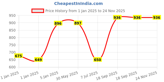 firstcry.com Mine Sole Bow Applique Detailed & Stones Embellished Ballerinas With Velcro Closure - Silver mine sole Price History Graph from 1 Jan 2025 to 24 Nov 2025