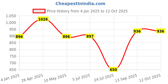 firstcry.com Mine Sole Bow Applique Detailed & Stones Embellished Ballerinas With Velcro Closure - Silver mine sole Price History Graph from 4 Jan 2025 to 12 Oct 2025