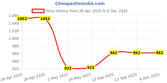 firstcry.com Mine Sole Bow Applique Detailed Glittered Mary Jane Ballerinas - Pink mine sole Price History Graph from 26 Apr 2025 to 6 Dec 2025