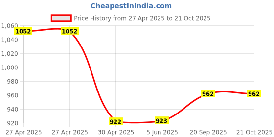 firstcry.com Mine Sole Bow Applique Detailed Glittered Mary Jane Ballerinas - Silver mine sole Price History Graph from 27 Apr 2025 to 21 Oct 2025