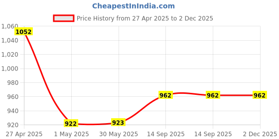 firstcry.com Mine Sole Bow Applique Detailed Glittered Mary Jane Ballerinas - Silver mine sole Price History Graph from 27 Apr 2025 to 2 Dec 2025