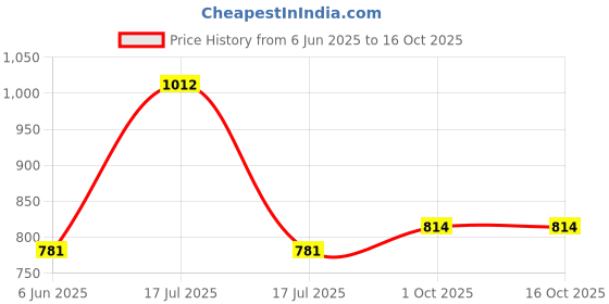 firstcry.com Mine Sole Bow Applique Detailed Mary Jane Ballerinas With Velcro Closure - Gold mine sole Price History Graph from 6 Jun 2025 to 16 Oct 2025