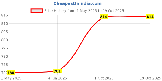 firstcry.com Mine Sole Bow Applique Detailed Mary Jane Ballerinas With Velcro Closure - Pink mine sole Price History Graph from 1 May 2025 to 19 Oct 2025