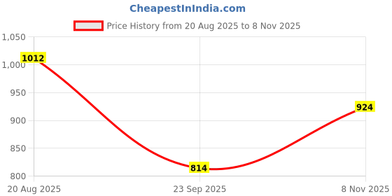 firstcry.com Mine Sole Bow Applique Detailed Sequins Embellished Mary Jane Ballerinas - Dark Brown mine sole Price History Graph from 20 Aug 2025 to 8 Nov 2025