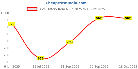 firstcry.com Mine Sole Bow Applique Detailed Shimmered & Stones Embellished Mary Jane Ballerinas With Velcro Closure - Gold mine sole Price History Graph from 6 Jun 2025 to 16 Oct 2025