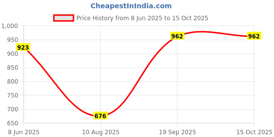 firstcry.com Mine Sole Bow Applique Detailed Shimmered & Stones Embellished Mary Jane Ballerinas With Velcro Closure - Gold mine sole Price History Graph from 8 Jun 2025 to 14 Oct 2025