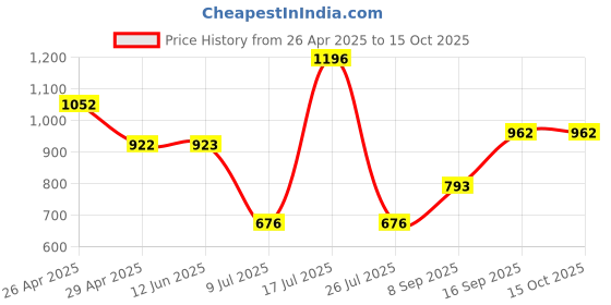 firstcry.com Mine Sole Bow Applique Detailed Shimmered & Stones Embellished Mary Jane Ballerinas With Velcro Closure - Gold mine sole Price History Graph from 26 Apr 2025 to 14 Oct 2025