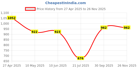 firstcry.com Mine Sole Bow Applique Detailed Shimmered & Stones Embellished Mary Jane Ballerinas With Velcro Closure - Pink mine sole Price History Graph from 27 Apr 2025 to 26 Nov 2025