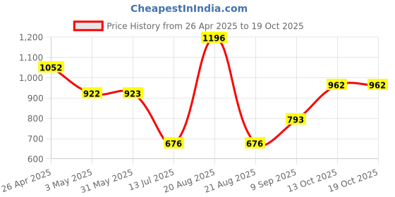 firstcry.com Mine Sole Bow Applique Detailed Shimmered & Stones Embellished Mary Jane Ballerinas With Velcro Closure - Pink mine sole Price History Graph from 26 Apr 2025 to 18 Oct 2025