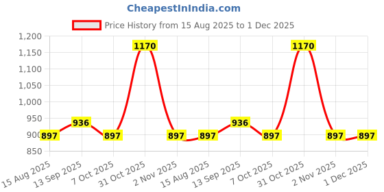 firstcry.com Mine Sole Bow Designed Shimmered Marry Jane Party Ballerina - Gold mine sole Price History Graph from 15 Aug 2025 to 30 Nov 2025