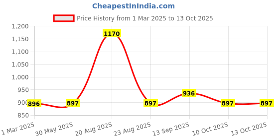 firstcry.com Mine Sole Bow Designed Shimmered Marry Jane Party Ballerina - Gold mine sole Price History Graph from 1 Mar 2025 to 12 Oct 2025