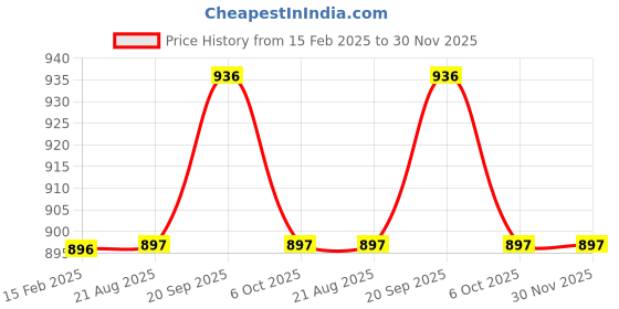 firstcry.com Mine Sole Bow Designed Shimmered Marry Jane Party Ballerina - Gold mine sole Price History Graph from 15 Feb 2025 to 30 Nov 2025