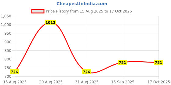 firstcry.com Mine Sole Bow Designed Shimmered Mary Jane Ballerinas - Silver mine sole Price History Graph from 15 Aug 2025 to 16 Oct 2025