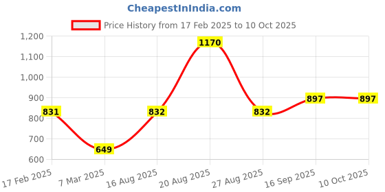 firstcry.com Mine Sole Bow Designed Velcro Closure Mary Jane Ballerinas - Red mine sole Price History Graph from 17 Feb 2025 to 10 Oct 2025