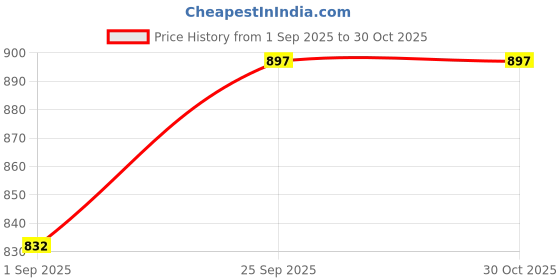 firstcry.com Mine Sole Bow Designed Velcro Closure Mary Jane Ballerinas - Red mine sole Price History Graph from 1 Sep 2025 to 29 Oct 2025