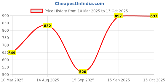 firstcry.com Mine Sole Bow Designed Velcro Closure Mary Jane Ballerinas - Red mine sole Price History Graph from 10 Mar 2025 to 12 Oct 2025